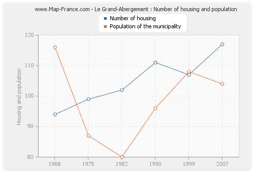 Le Grand-Abergement : Number of housing and population